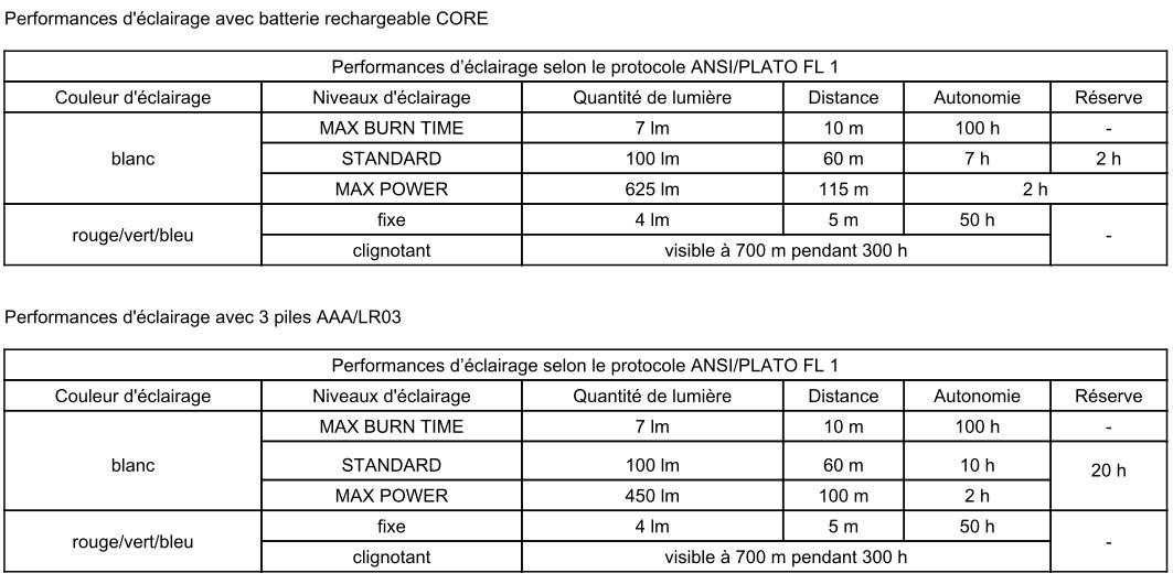 Performances d'&eacute;clairage de la lampe Aria 2R RGB Petzl